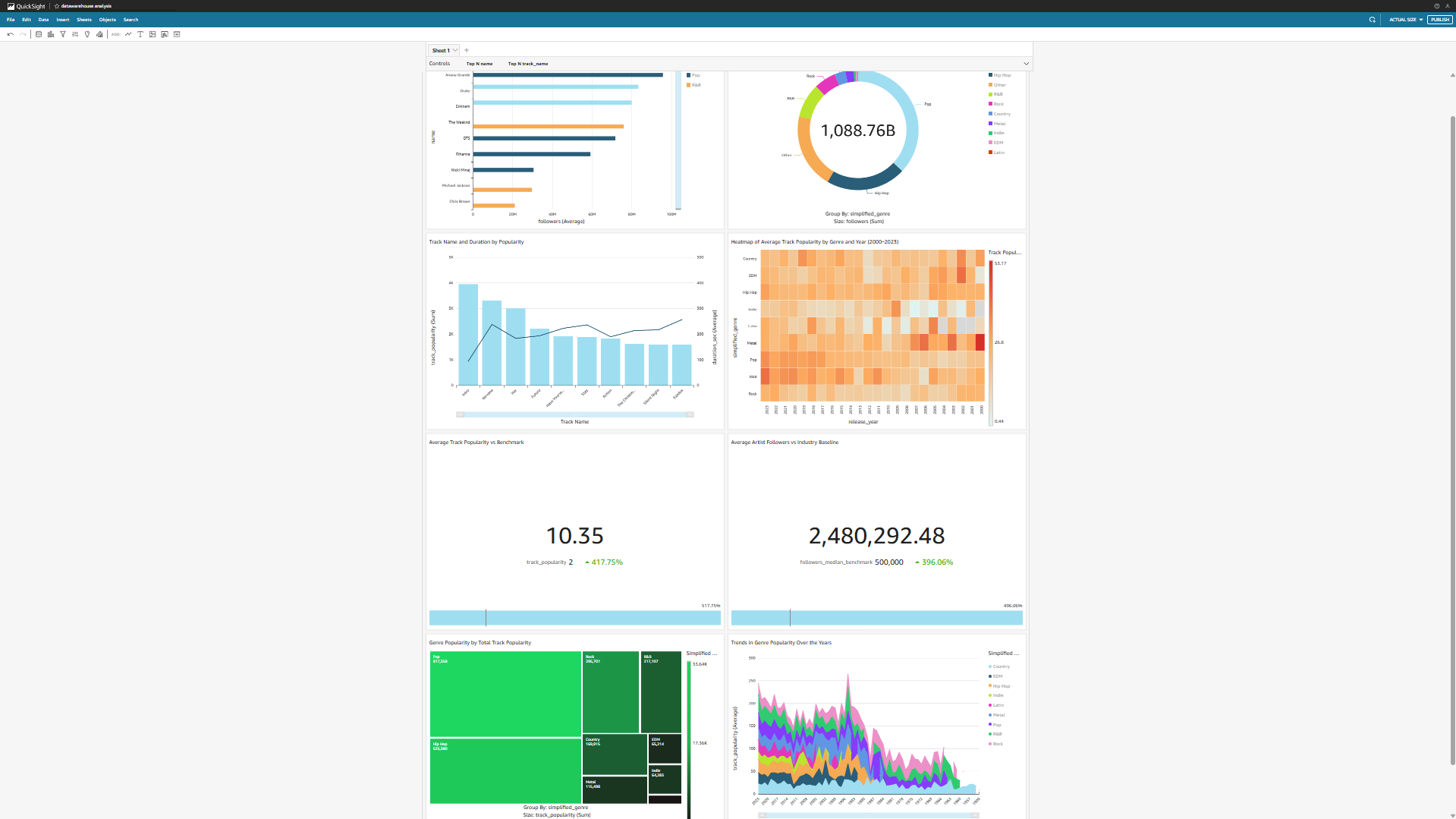 QuickSight dashboard from the Spotify data engineering project
